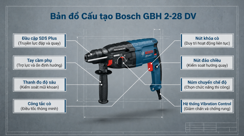 Các nút chức năng và bộ phận chính của Bosch GBH 2-28 DV 