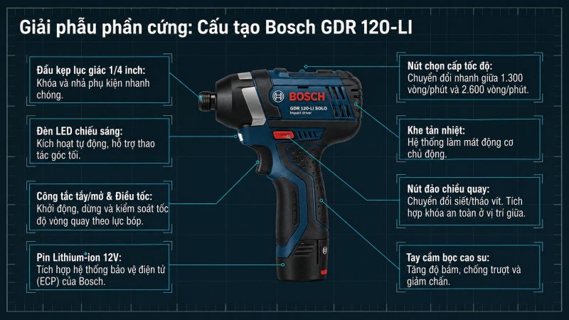 Các bộ phận của Bosch GDR 120 LI 