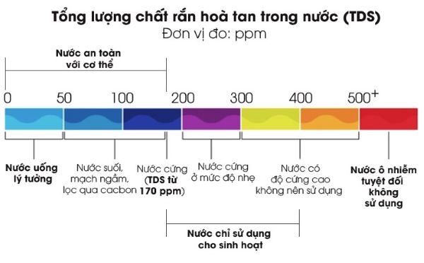 Chỉ số TDS bao nhiêu là chuẩn? 