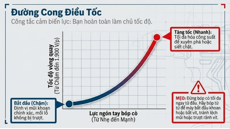 Điều chỉnh tốc độ khoan phù hợp với vật liệu và nhu cầu công việc 