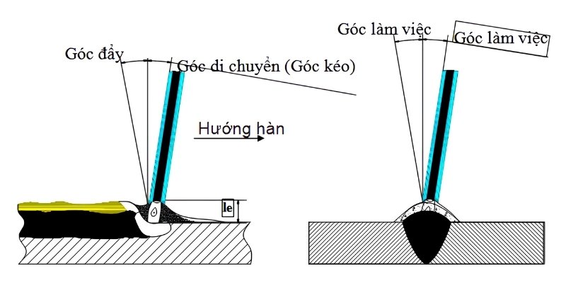 Góc que ảnh hưởng đến độ ngấu và hình dạng mối hàn