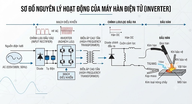 Sơ đồ nguyên lý hoạt động của máy hàn