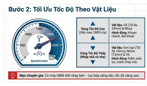 Điều chỉnh tốc độ khoan phù hợp với từng vật liệu 