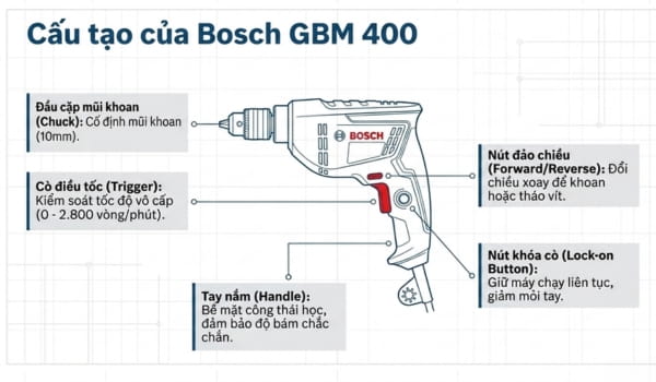 Cấu tạo bộ phận chính của máy khoan bắt vít Bosch GBM 400