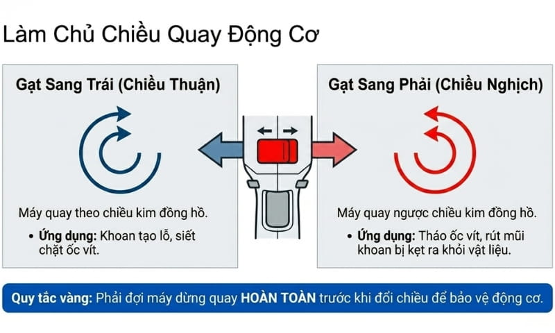 Sử dụng nút đảo chiều quay để thực hiện khoan hoặc siết/tháo vít