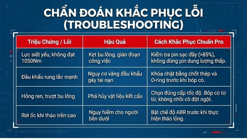 Những lỗi thường gặp khi sử dụng BOSCH GDS 18V-1050 H