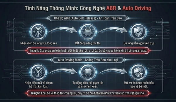 Máy siết bu lông pin Bosch GDX 18V-285 tích hợp tính năng hiện đại 