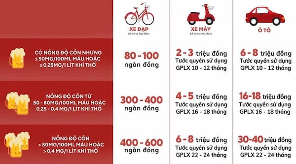 Mức phạt nồng độ cồn xe máy, ô tô, xe đạp