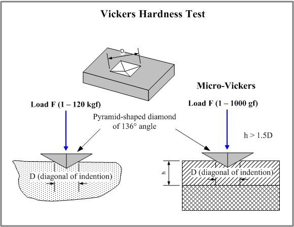 Nguyên lý đo độ cứng Vickers