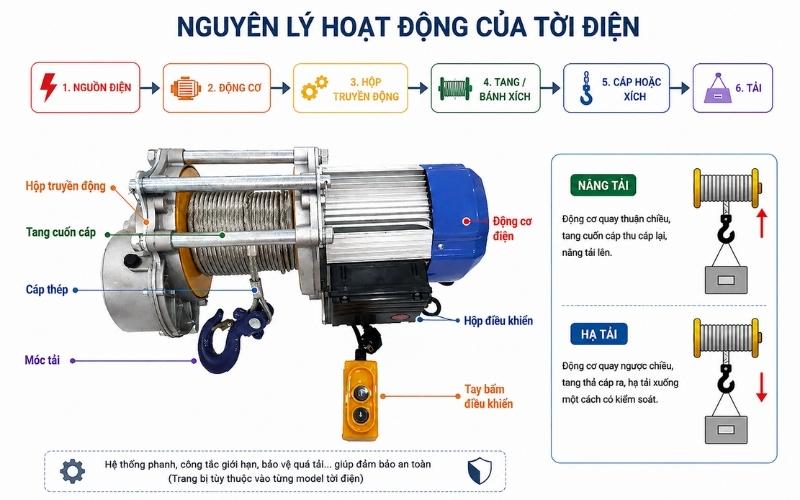 Cấu tạo của tời điện