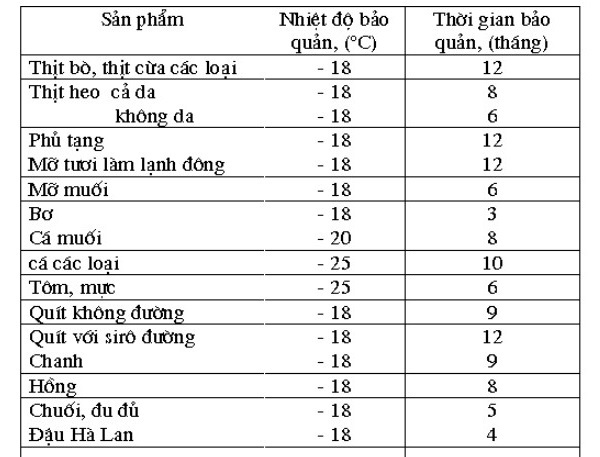 Tiêu chuẩn nhiệt độ đối với thực phẩm đông lạnh