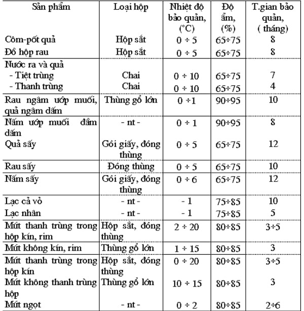 Tiêu chuẩn nhiệt độ kho lạnh đối với đồ hộp rau quả