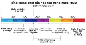 Chất rắn hòa tan trong nước TDS có ý nghĩa gì?