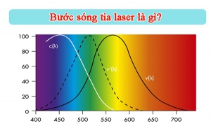 Bước sóng tia laser là gì? Chúng có vai trò thế nào?